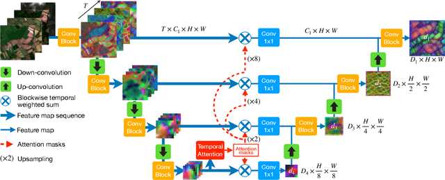 Figure 3 for Panoptic Segmentation of Satellite Image Time Series with Convolutional Temporal Attention Networks