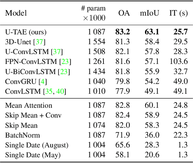Figure 2 for Panoptic Segmentation of Satellite Image Time Series with Convolutional Temporal Attention Networks