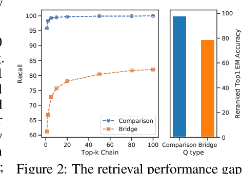 Figure 3 for Answering Complex Open-Domain Questions with Multi-Hop Dense Retrieval