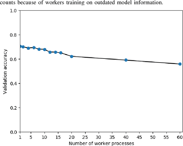 Figure 2 for An MPI-Based Python Framework for Distributed Training with Keras