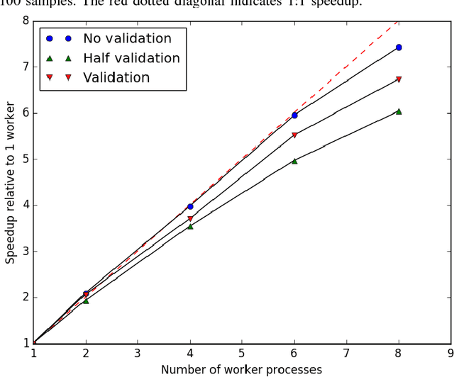 Figure 3 for An MPI-Based Python Framework for Distributed Training with Keras