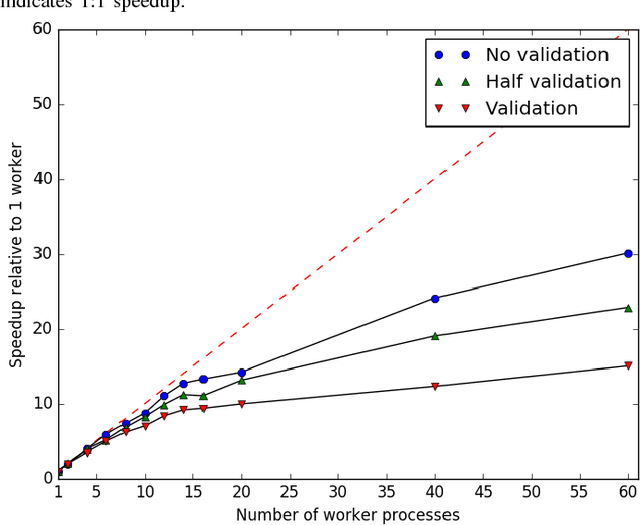 Figure 4 for An MPI-Based Python Framework for Distributed Training with Keras