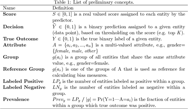 Figure 1 for Aequitas: A Bias and Fairness Audit Toolkit