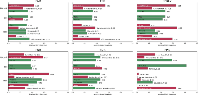 Figure 2 for Aequitas: A Bias and Fairness Audit Toolkit
