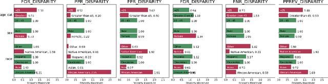 Figure 3 for Aequitas: A Bias and Fairness Audit Toolkit