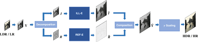 Figure 3 for Joint High Dynamic Range Imaging and Super-Resolution from a Single Image