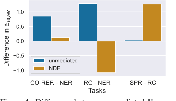 Figure 4 for Mediators in Determining what Processing BERT Performs First