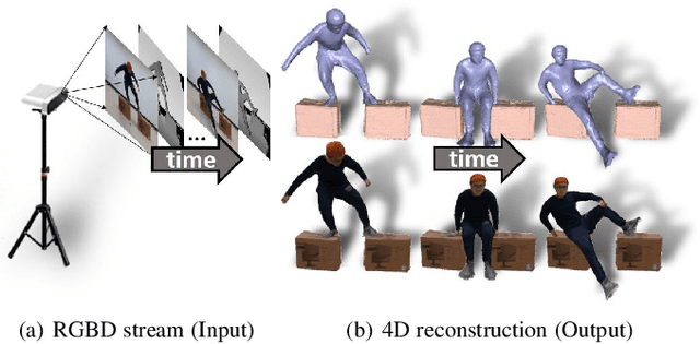 Figure 1 for RobustFusion: Robust Volumetric Performance Reconstruction under Human-object Interactions from Monocular RGBD Stream