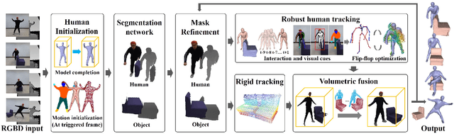 Figure 3 for RobustFusion: Robust Volumetric Performance Reconstruction under Human-object Interactions from Monocular RGBD Stream