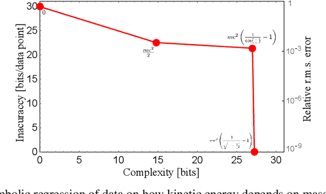 Figure 1 for AI Feynman 2.0: Pareto-optimal symbolic regression exploiting graph modularity