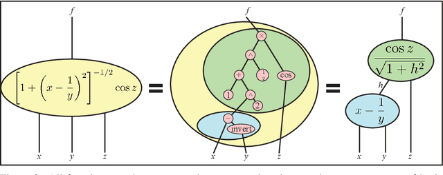 Figure 3 for AI Feynman 2.0: Pareto-optimal symbolic regression exploiting graph modularity