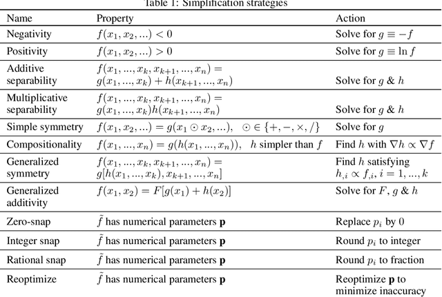 Figure 2 for AI Feynman 2.0: Pareto-optimal symbolic regression exploiting graph modularity