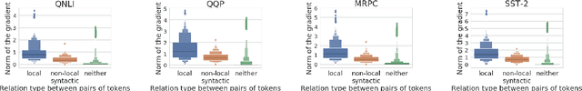 Figure 1 for On the Importance of Local Information in Transformer Based Models