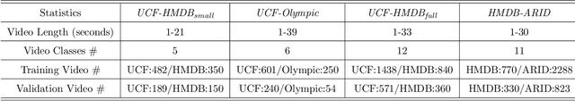 Figure 4 for Aligning Correlation Information for Domain Adaptation in Action Recognition