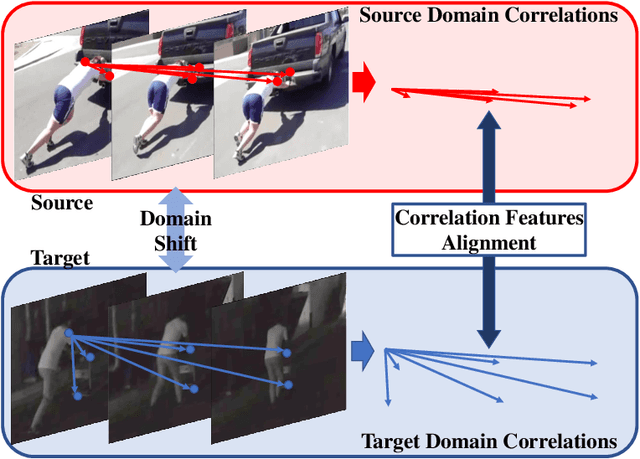 Figure 1 for Aligning Correlation Information for Domain Adaptation in Action Recognition