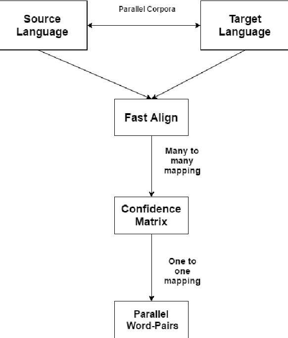 Figure 1 for An Unsupervised Approach for Mapping between Vector Spaces