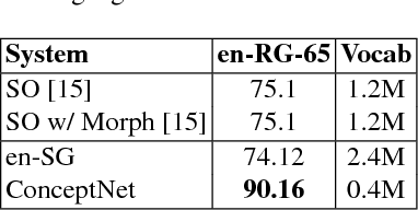 Figure 3 for An Unsupervised Approach for Mapping between Vector Spaces