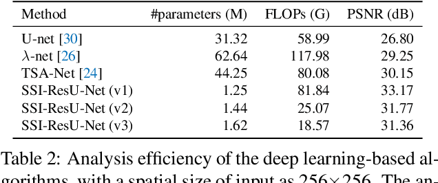 Figure 4 for A New Backbone for Hyperspectral Image Reconstruction