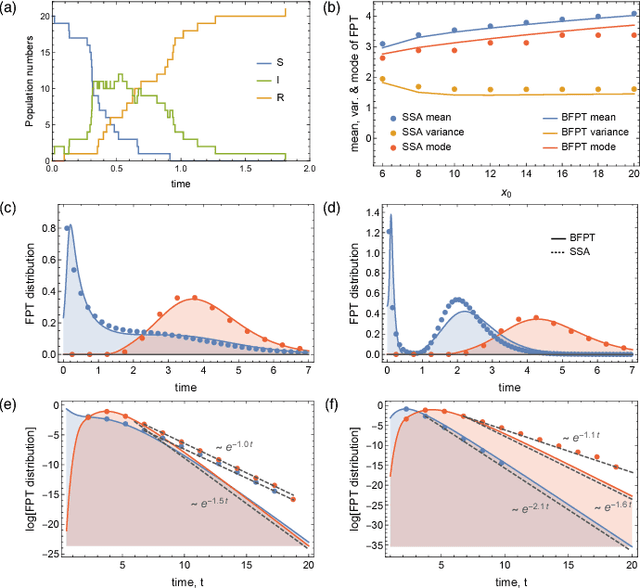 Figure 1 for Efficient Low-Order Approximation of First-Passage Time Distributions