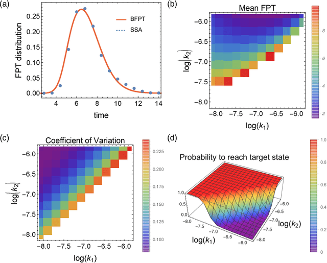 Figure 2 for Efficient Low-Order Approximation of First-Passage Time Distributions