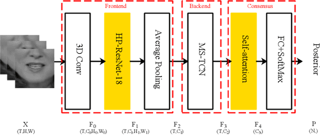 Figure 2 for Lip-reading with Hierarchical Pyramidal Convolution and Self-Attention