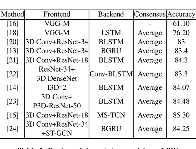 Figure 1 for Lip-reading with Hierarchical Pyramidal Convolution and Self-Attention