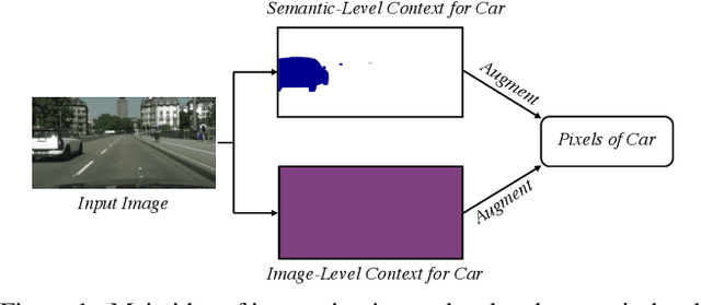 Figure 1 for ISNet: Integrate Image-Level and Semantic-Level Context for Semantic Segmentation