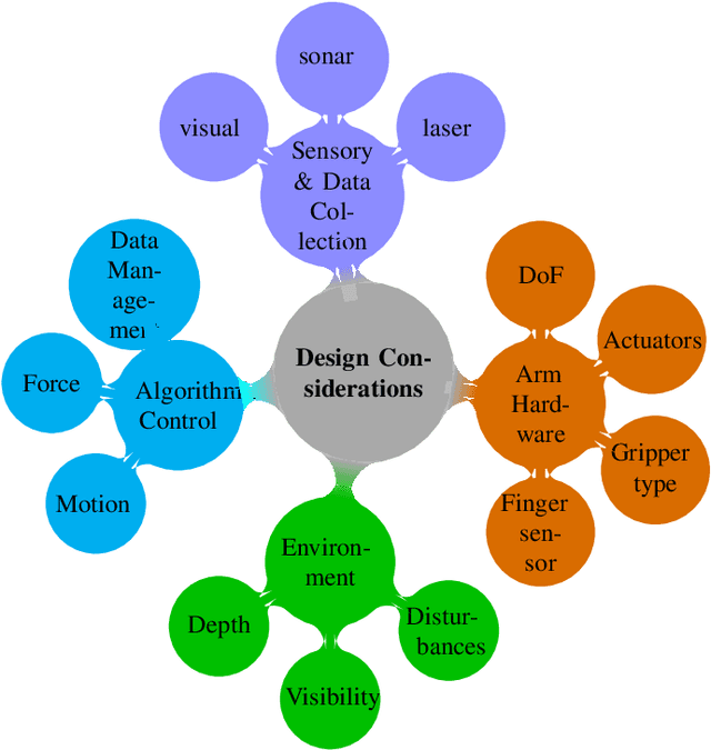 Figure 3 for Underwater Robot Manipulation: Advances, Challenges and Prospective Ventures