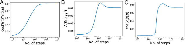 Figure 3 for Rapid Feature Evolution Accelerates Learning in Neural Networks