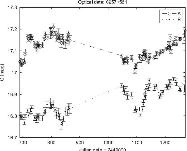 Figure 2 for Uncovering delayed patterns in noisy and irregularly sampled time series: an astronomy application