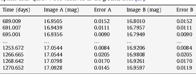 Figure 1 for Uncovering delayed patterns in noisy and irregularly sampled time series: an astronomy application