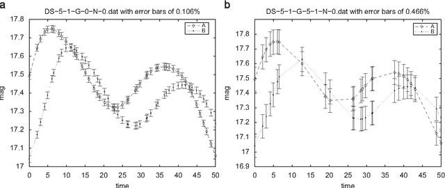 Figure 4 for Uncovering delayed patterns in noisy and irregularly sampled time series: an astronomy application