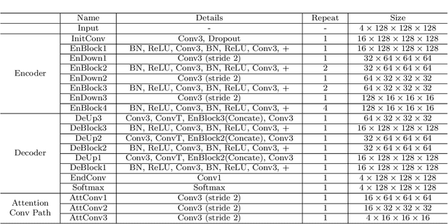 Figure 2 for Category Guided Attention Network for Brain Tumor Segmentation in MRI