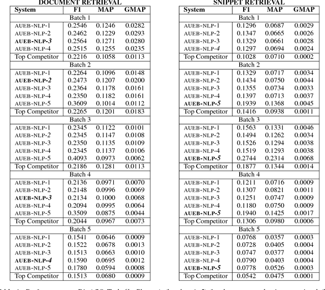 Figure 2 for AUEB at BioASQ 6: Document and Snippet Retrieval