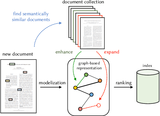 Figure 1 for The DELICES project: Indexing scientific literature through semantic expansion