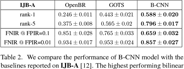 Figure 4 for One-to-many face recognition with bilinear CNNs