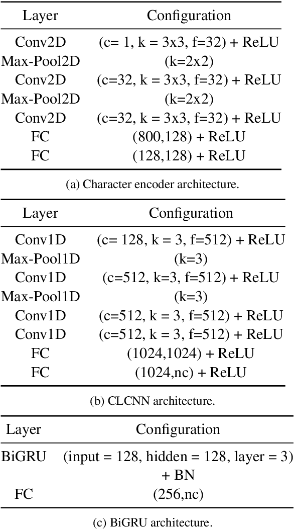 Figure 2 for AraDIC: Arabic Document Classification using Image-Based Character Embeddings and Class-Balanced Loss