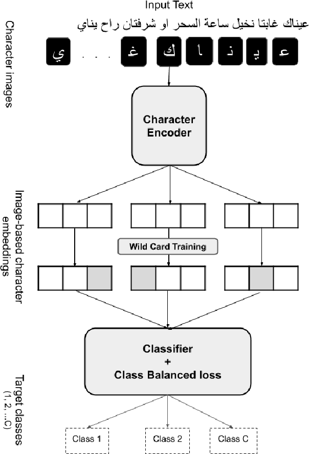 Figure 3 for AraDIC: Arabic Document Classification using Image-Based Character Embeddings and Class-Balanced Loss