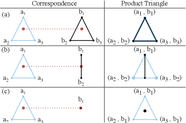 Figure 2 for A Scalable Combinatorial Solver for Elastic Geometrically Consistent 3D Shape Matching