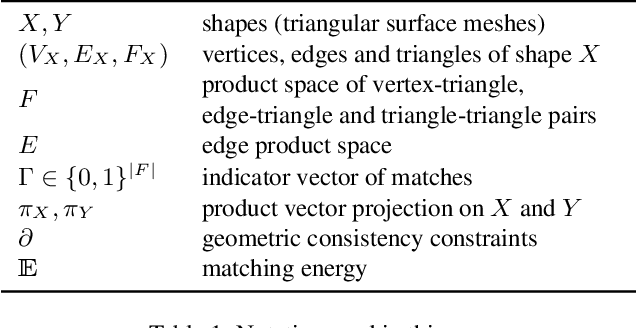 Figure 1 for A Scalable Combinatorial Solver for Elastic Geometrically Consistent 3D Shape Matching