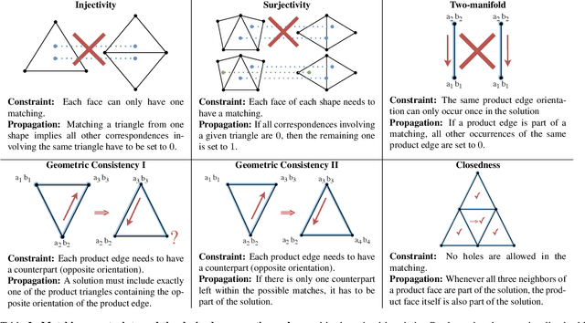 Figure 3 for A Scalable Combinatorial Solver for Elastic Geometrically Consistent 3D Shape Matching