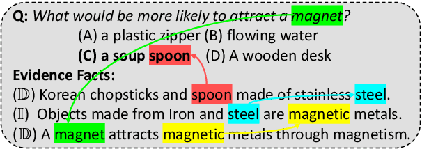 Figure 1 for Exploiting Reasoning Chains for Multi-hop Science Question Answering