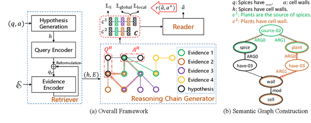 Figure 3 for Exploiting Reasoning Chains for Multi-hop Science Question Answering