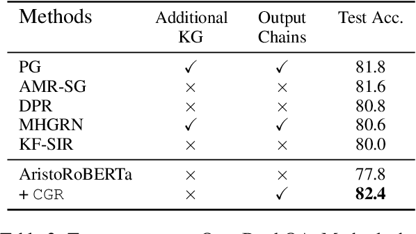 Figure 4 for Exploiting Reasoning Chains for Multi-hop Science Question Answering