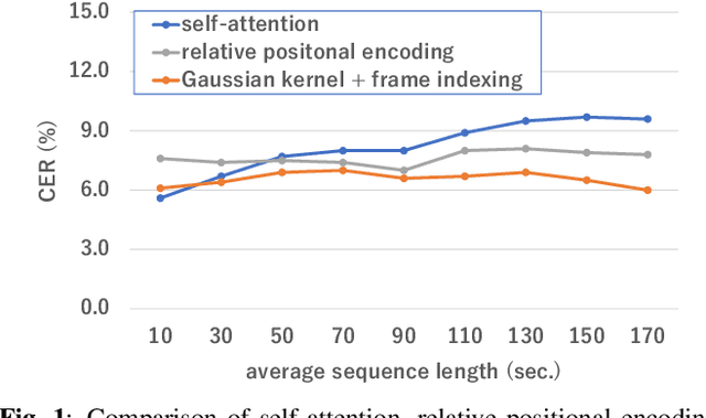 Figure 1 for Gaussian Kernelized Self-Attention for Long Sequence Data and Its Application to CTC-based Speech Recognition