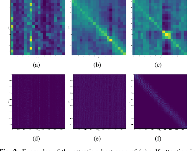 Figure 3 for Gaussian Kernelized Self-Attention for Long Sequence Data and Its Application to CTC-based Speech Recognition