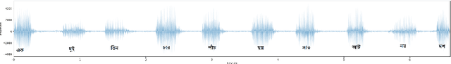 Figure 2 for Comprehending Real Numbers: Development of Bengali Real Number Speech Corpus