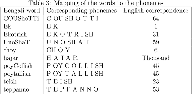 Figure 4 for Comprehending Real Numbers: Development of Bengali Real Number Speech Corpus