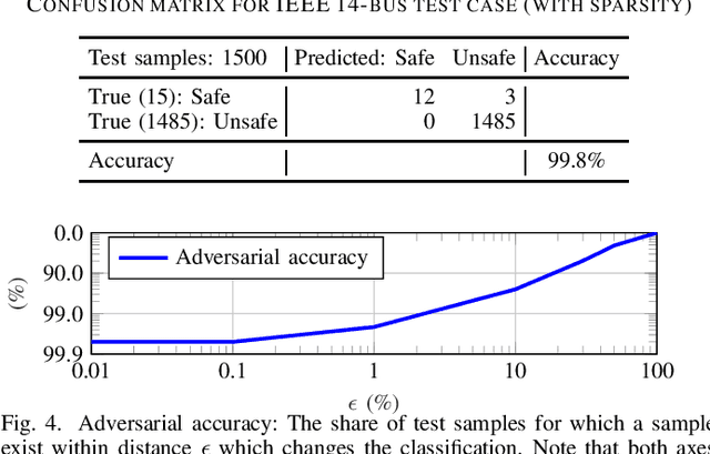 Figure 4 for Verification of Neural Network Behaviour: Formal Guarantees for Power System Applications