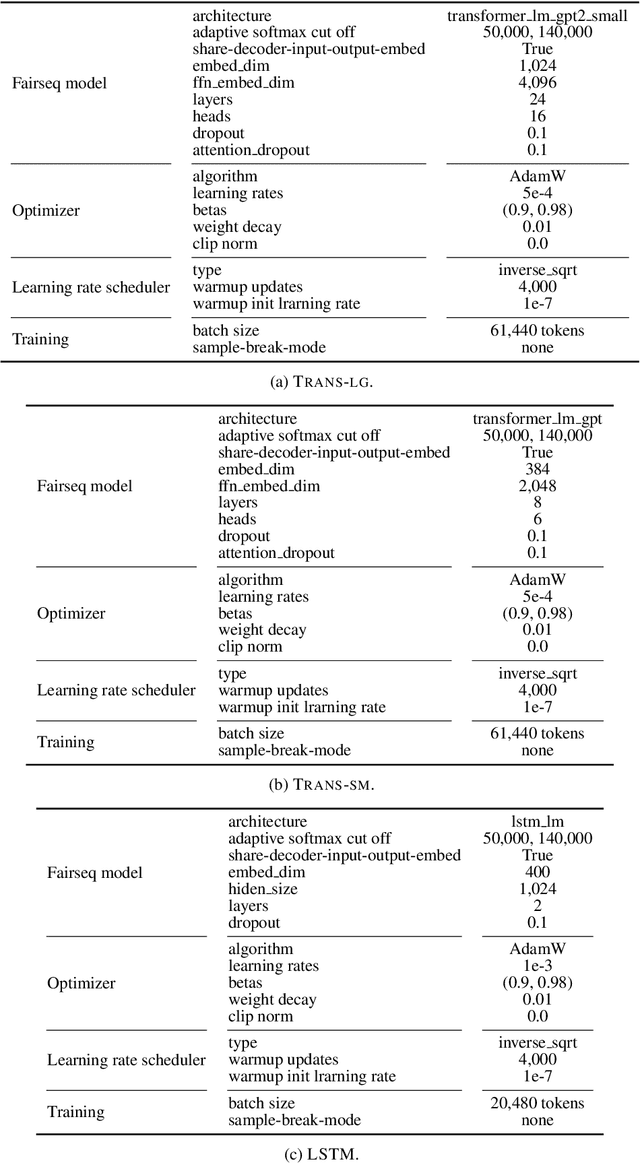 Figure 4 for Lower Perplexity is Not Always Human-Like